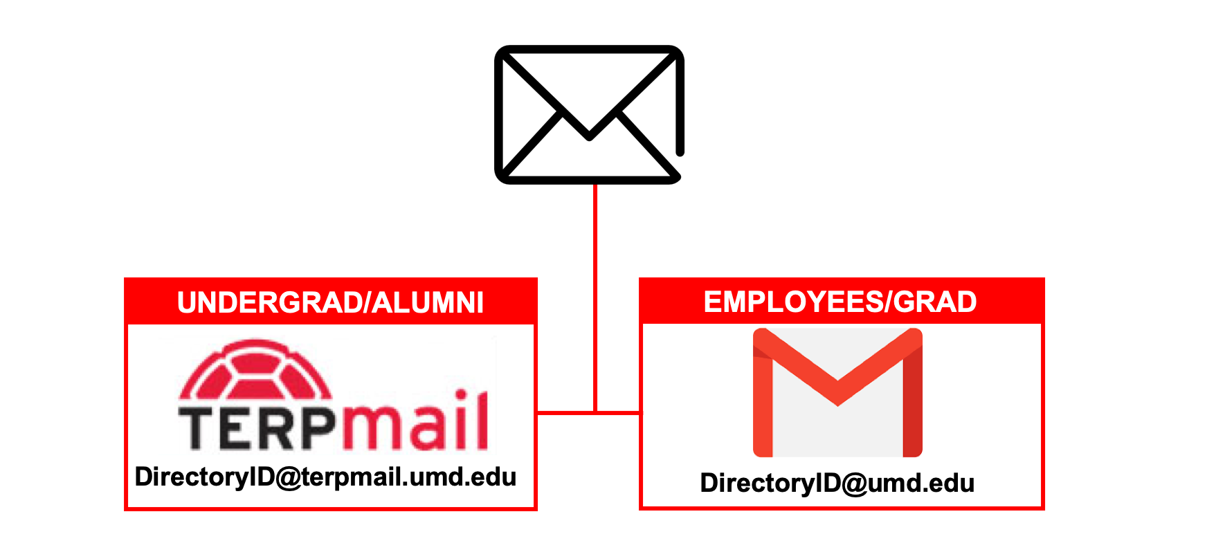 Flowchart illustrating that undergraduates and alumni should use TERPmail, while employees and graduate students must use UMD Gmail.